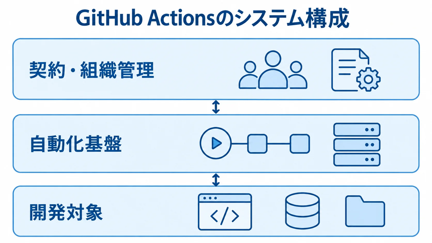 GitHub Actionsを構成する3つの責任範囲 GitHub Actionsのシステムを契約・組織管理、自動化基盤、開発対象の3層で示した図。