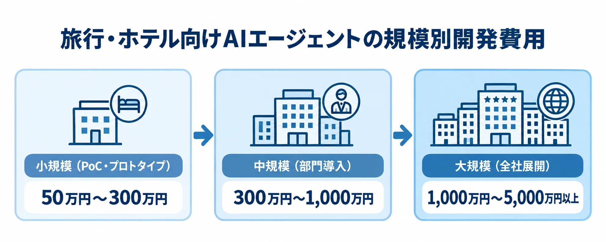 旅行・ホテル向けAIエージェントの規模別開発費用 小規模・中規模・大規模の3段階で、旅行・ホテル向けAIエージェントの開発費用目安を並べた図。