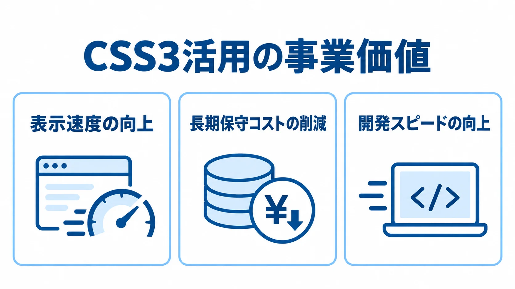CSS3活用で得られる3つの事業価値 CSS3活用の事業価値を表示速度、保守コスト、開発スピードの3つに分けた図解。