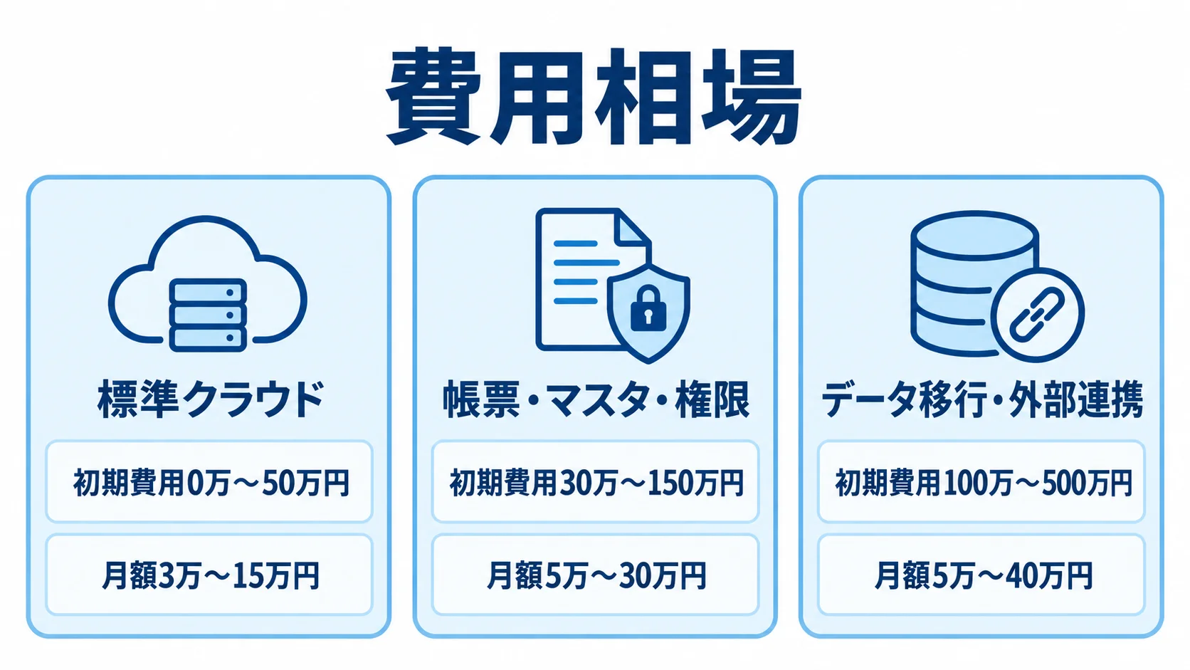 標準クラウド、設定、データ移行・外部連携の費用帯を初期費用と月額費用に分けた図