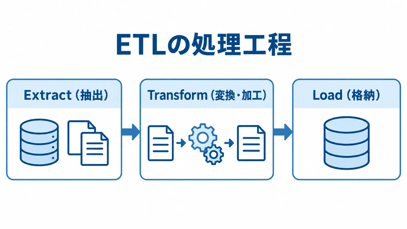 ETLの抽出・変換・格納の流れ ETLのExtract、Transform、Loadを左から順に示す処理工程図