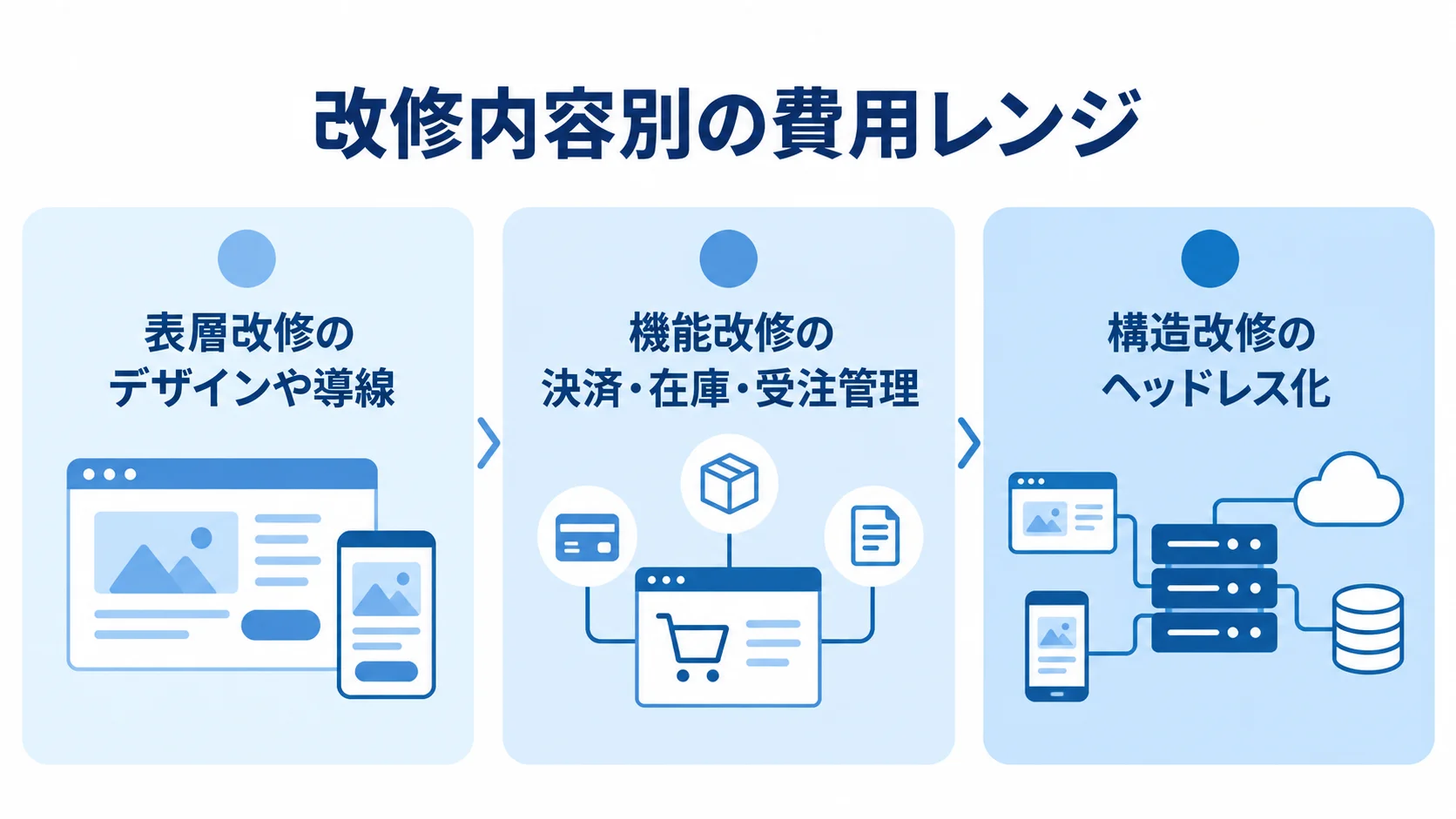 EC改修の範囲別に見る費用相場 表層・機能・構造の改修内容を3つのパネルで整理した図解