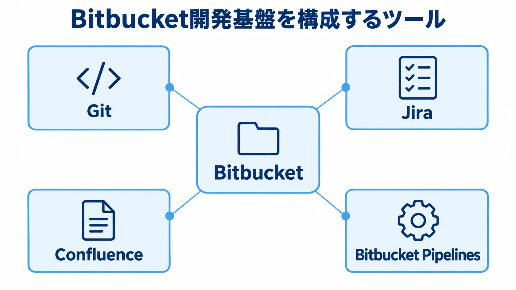 Bitbucketを中心にした開発基盤のツール構成 Bitbucketを中央に置き、Git、Jira、Confluence、Bitbucket Pipelinesを周囲に示した開発基盤の図です。