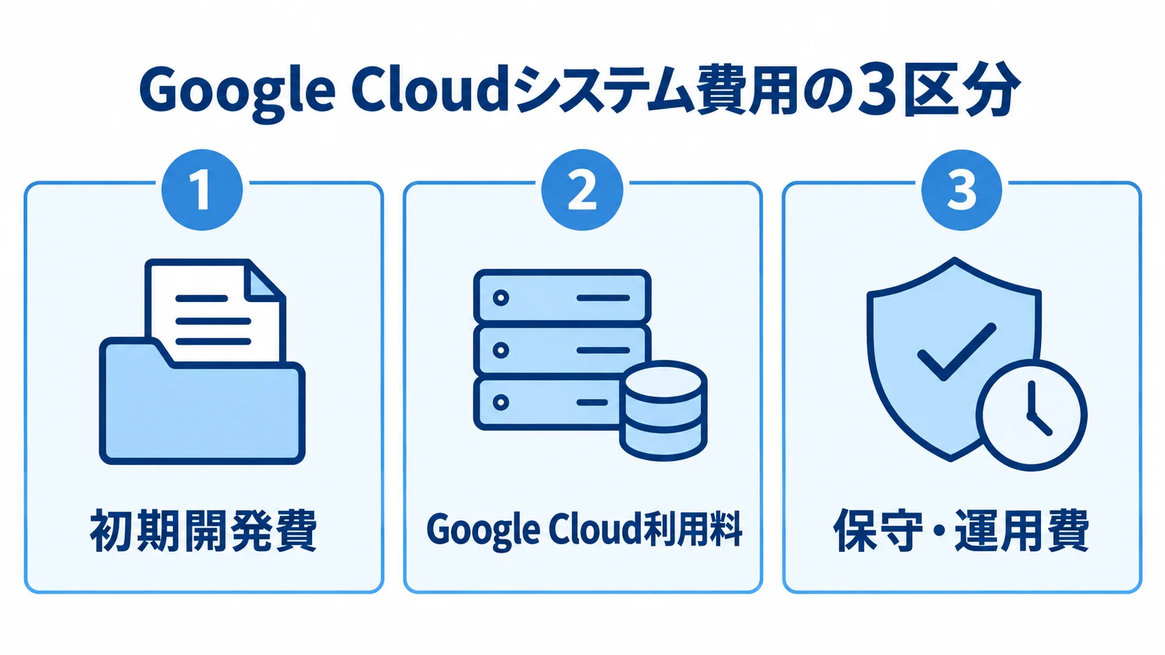 Google Cloudシステム費用の3区分を示す図解 Google Cloudシステムの見積もりを初期開発費、Google Cloud利用料、保守・運用費の3区分で示す図。