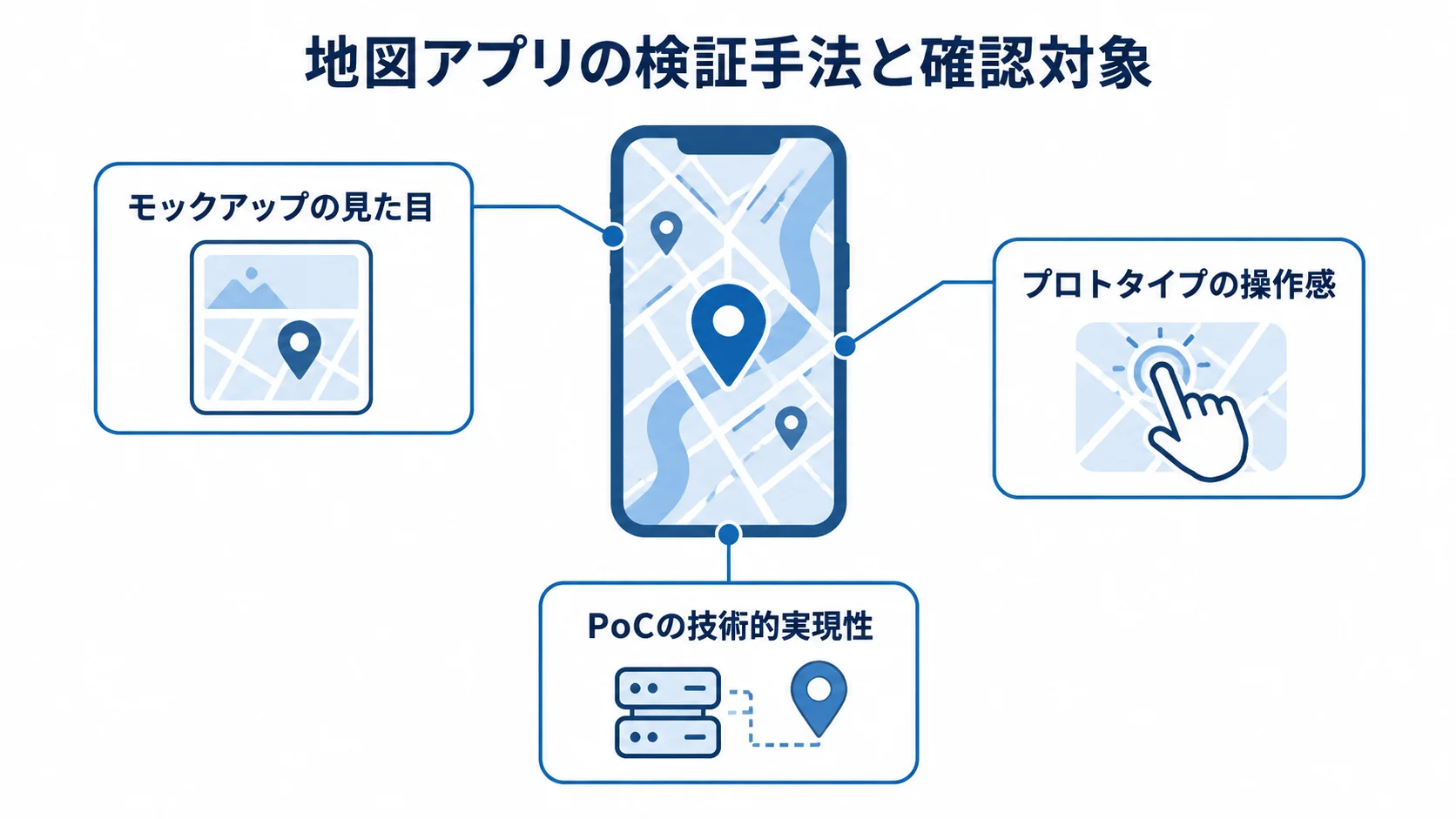 地図アプリ開発前に使う3つの検証手法と確認対象 モックアップは見た目、プロトタイプは操作感、PoCは技術的実現性を確かめる図解です。