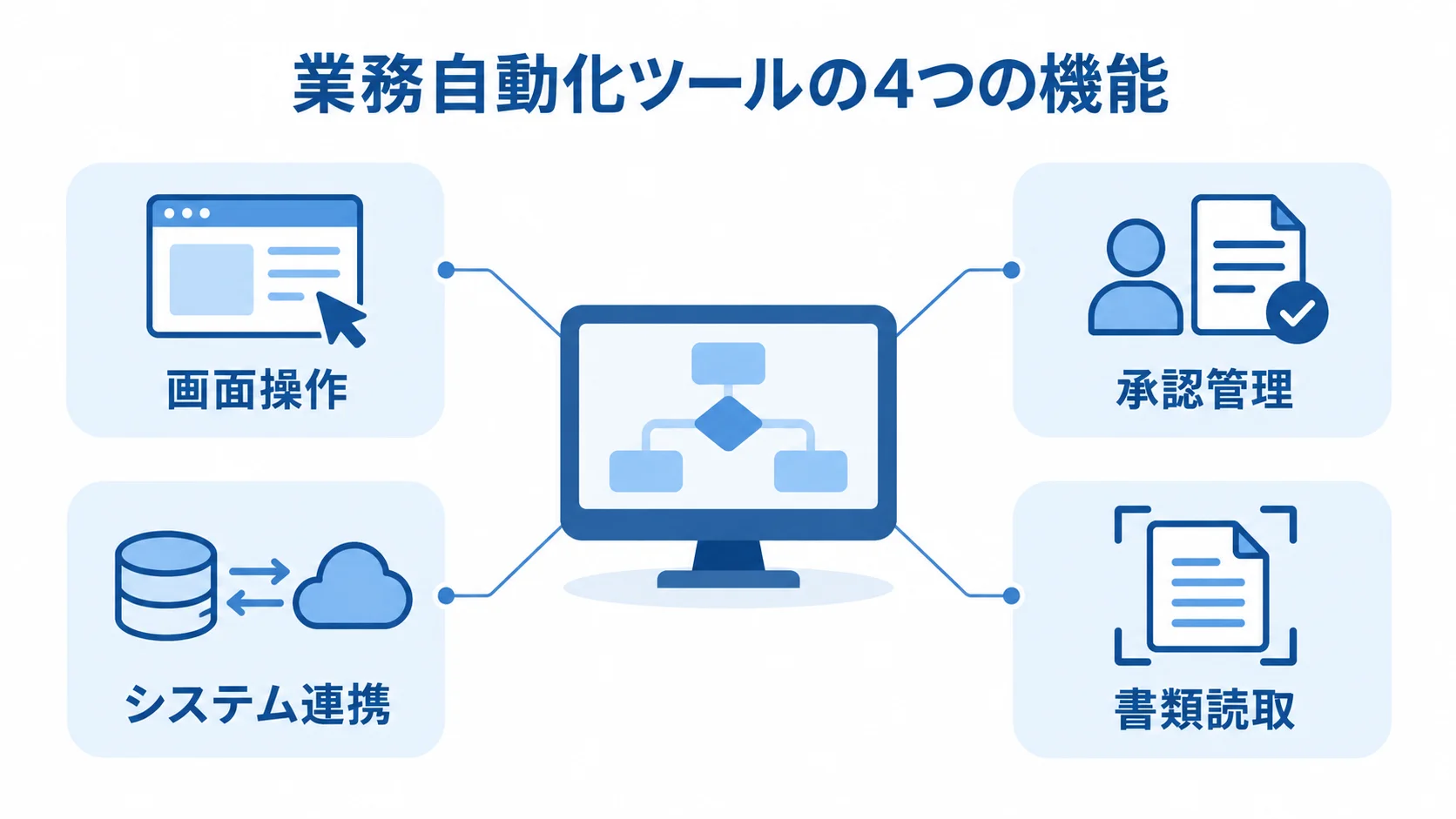 業務自動化ツールを構成する機能 業務自動化ツールを中心に、画面操作、承認管理、システム連携、書類読取を配置した図解。