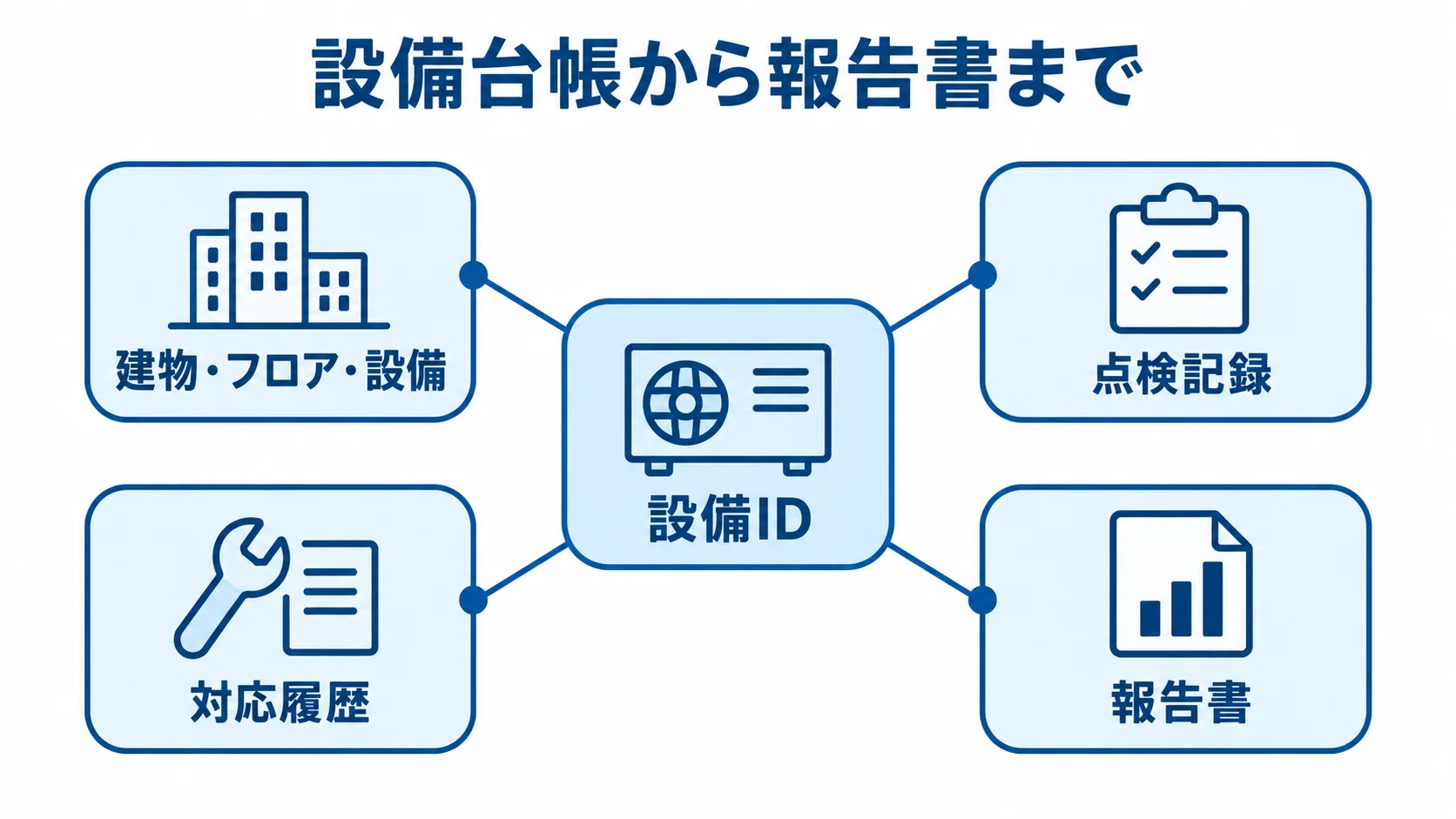 設備IDを軸にした設備点検管理の全体像 設備IDを中心に、建物・フロア・設備、点検記録、対応履歴、報告書をつないだ図解。