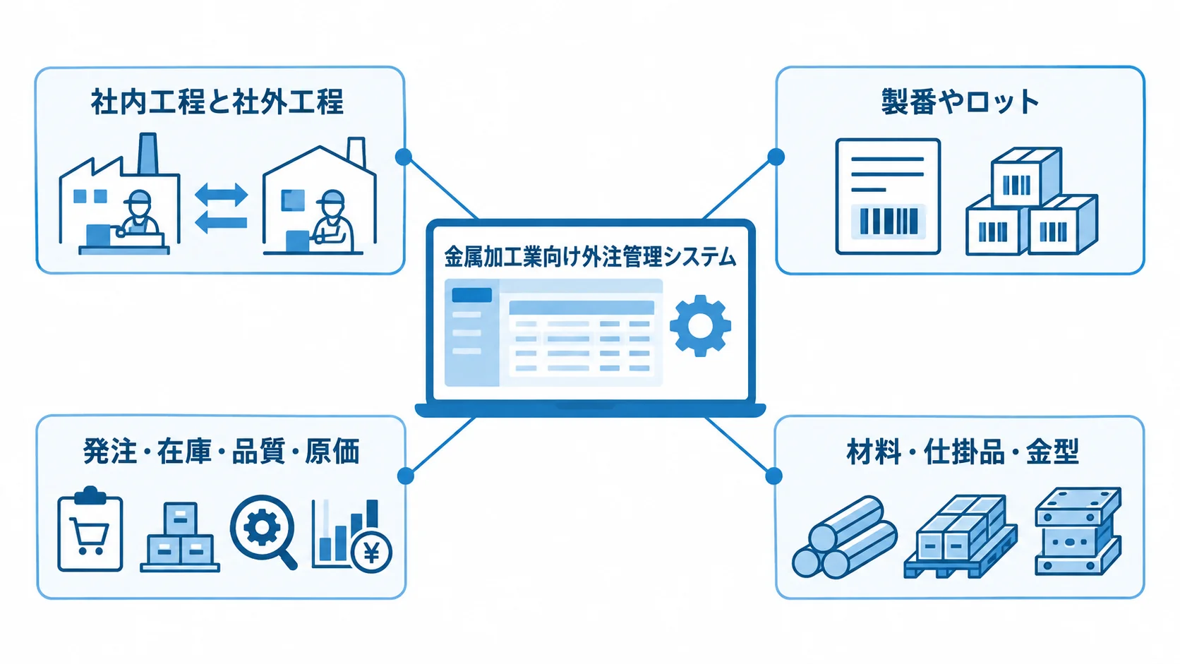 外注管理システムを中心に、社内外工程や製番、在庫・品質・原価の情報を結んだ図