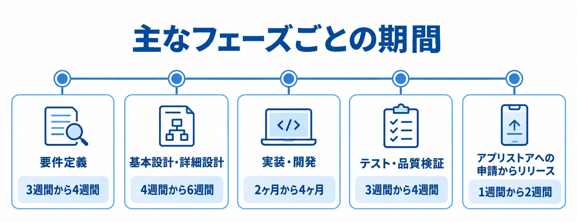不動産アプリ開発の要件定義からリリースまで、5つのフェーズと期間を並べた図。