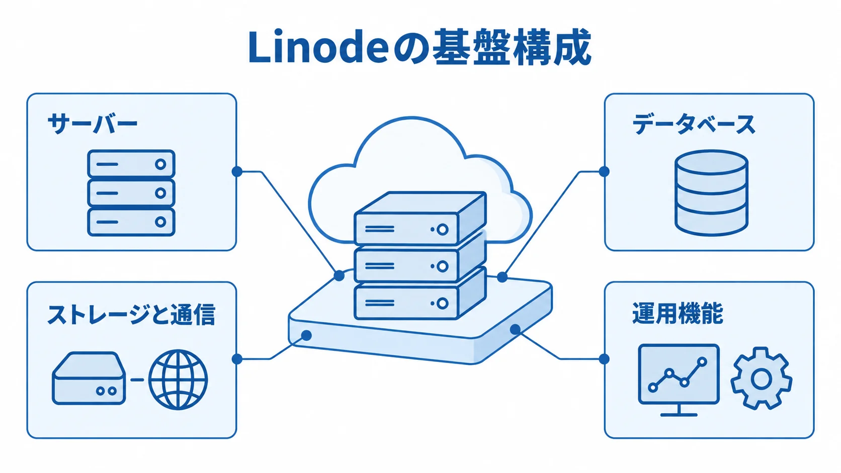 Linodeの基盤構成を示す図 Linodeの基盤をサーバー、データベース、ストレージと通信、運用機能の4要素で示した図解