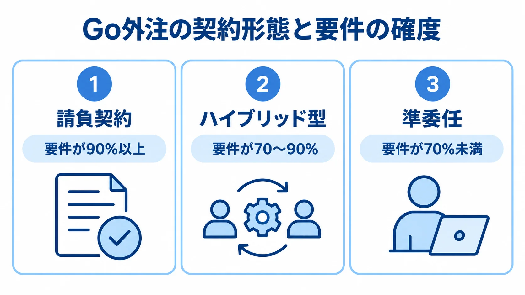 Go外注の要件確度に応じた請負契約、ハイブリッド型、準委任の選び分けを示す3枚のパネル図。
