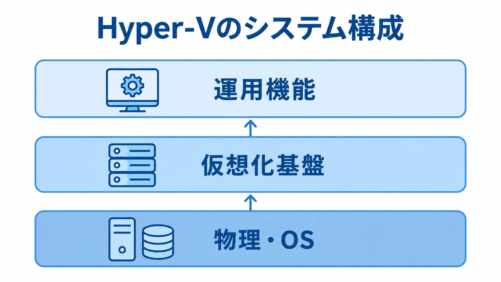 Hyper-Vシステムの発注範囲を3層で示した図解。 物理・OS、仮想化基盤、運用機能の3層で示したHyper-Vのシステム構成図。