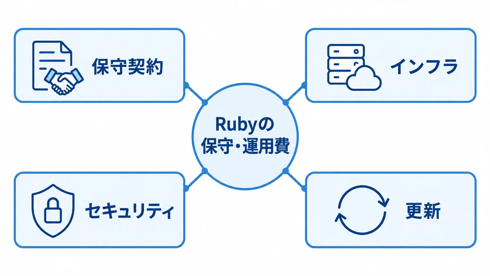 Rubyの保守・運用費を構成する4項目 Rubyの保守・運用費を、保守契約・インフラ・セキュリティ・更新の4項目に分けた図。