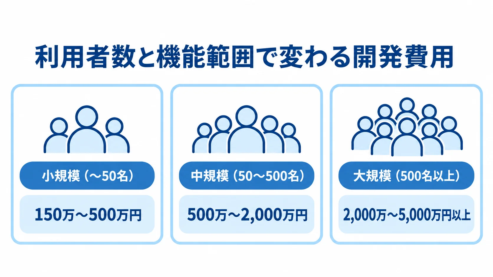 小規模・中規模・大規模の利用者規模ごとに、情報共有システム開発の費用目安を比較した図。