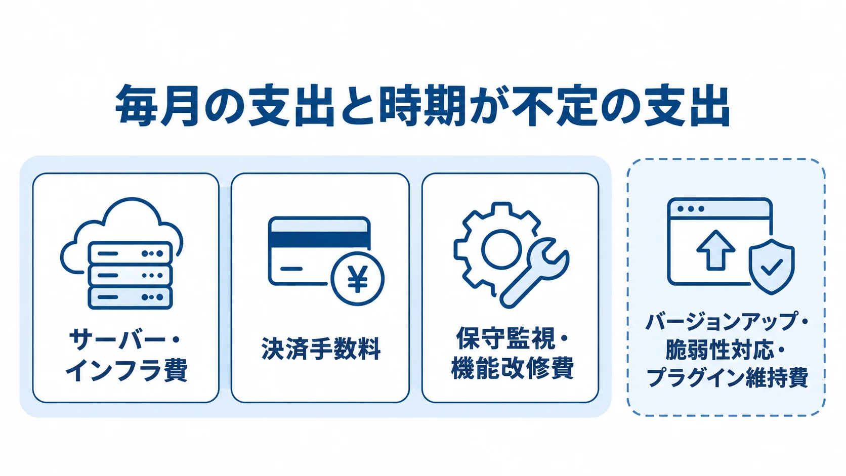 毎月発生するサーバー・インフラ費、決済手数料、保守監視・機能改修費と、時期が不定の更新・脆弱性対応・プラグイン維持費を分けた図。