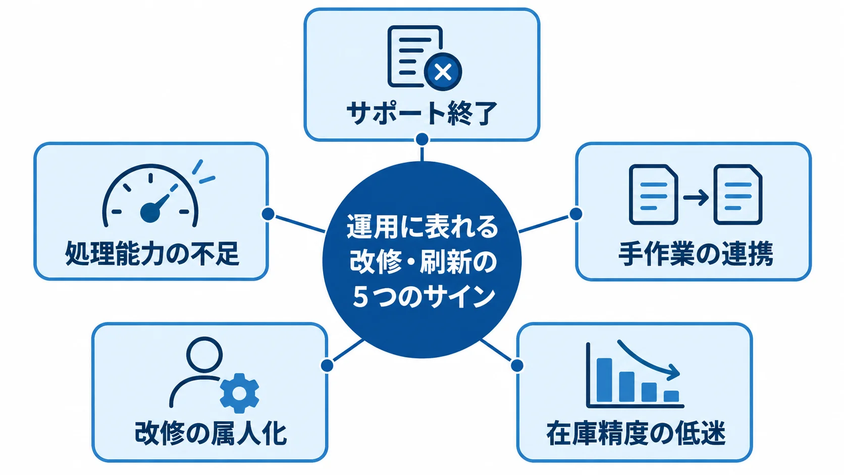 改修や刷新を検討する5つの運用上のサインを放射状に示した図。
