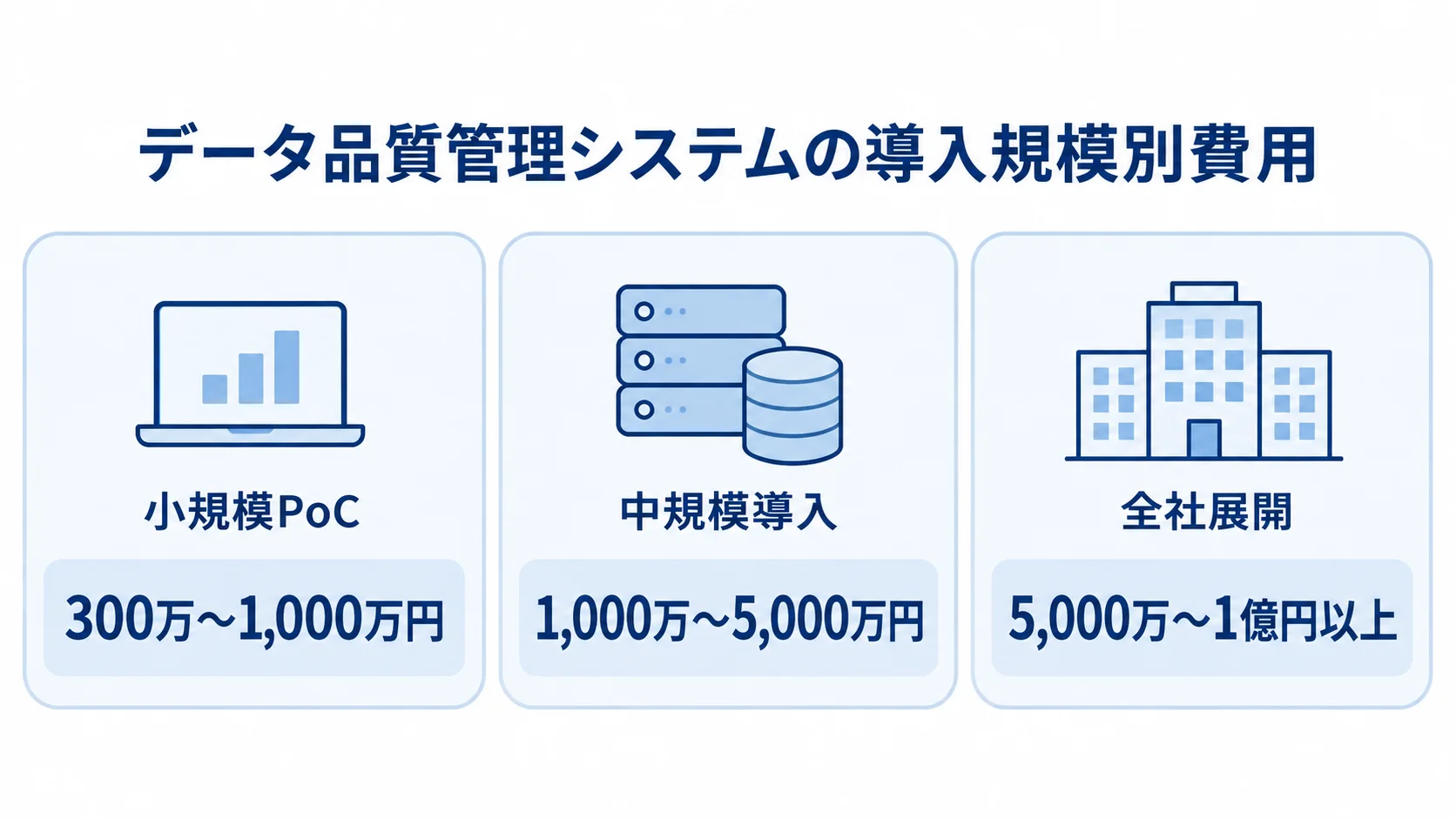 小規模PoC、中規模導入、全社展開の費用目安を3枚のパネルで示した図。