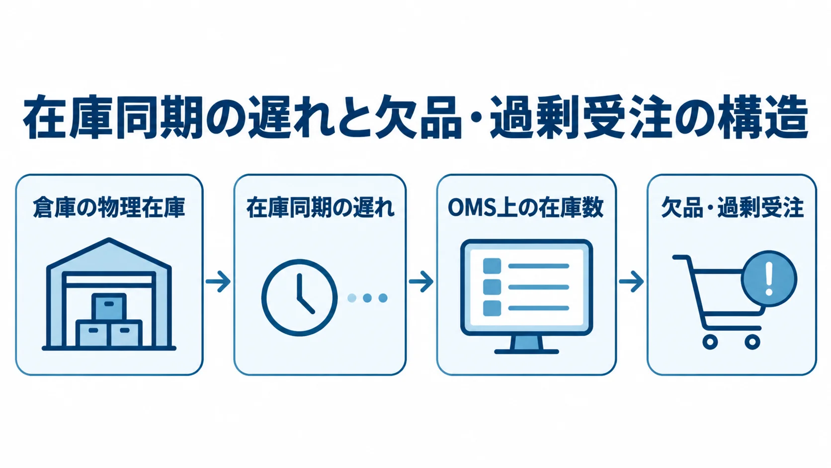 在庫同期の遅れによる欠品・過剰受注の発生構造 倉庫の物理在庫からOMS上の在庫数への同期が遅れ、欠品や過剰受注につながる流れを示す図。