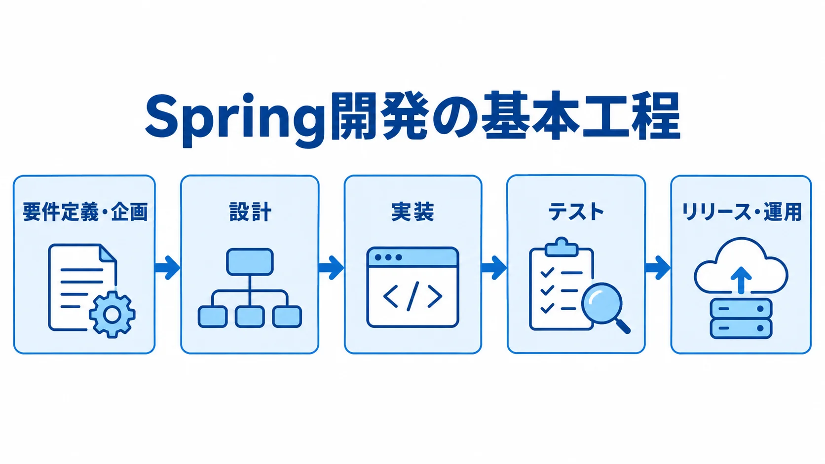 Spring開発の基本工程を示すフロー図 要件定義・企画からリリース・運用まで、Spring開発の5工程を矢印で示した図。