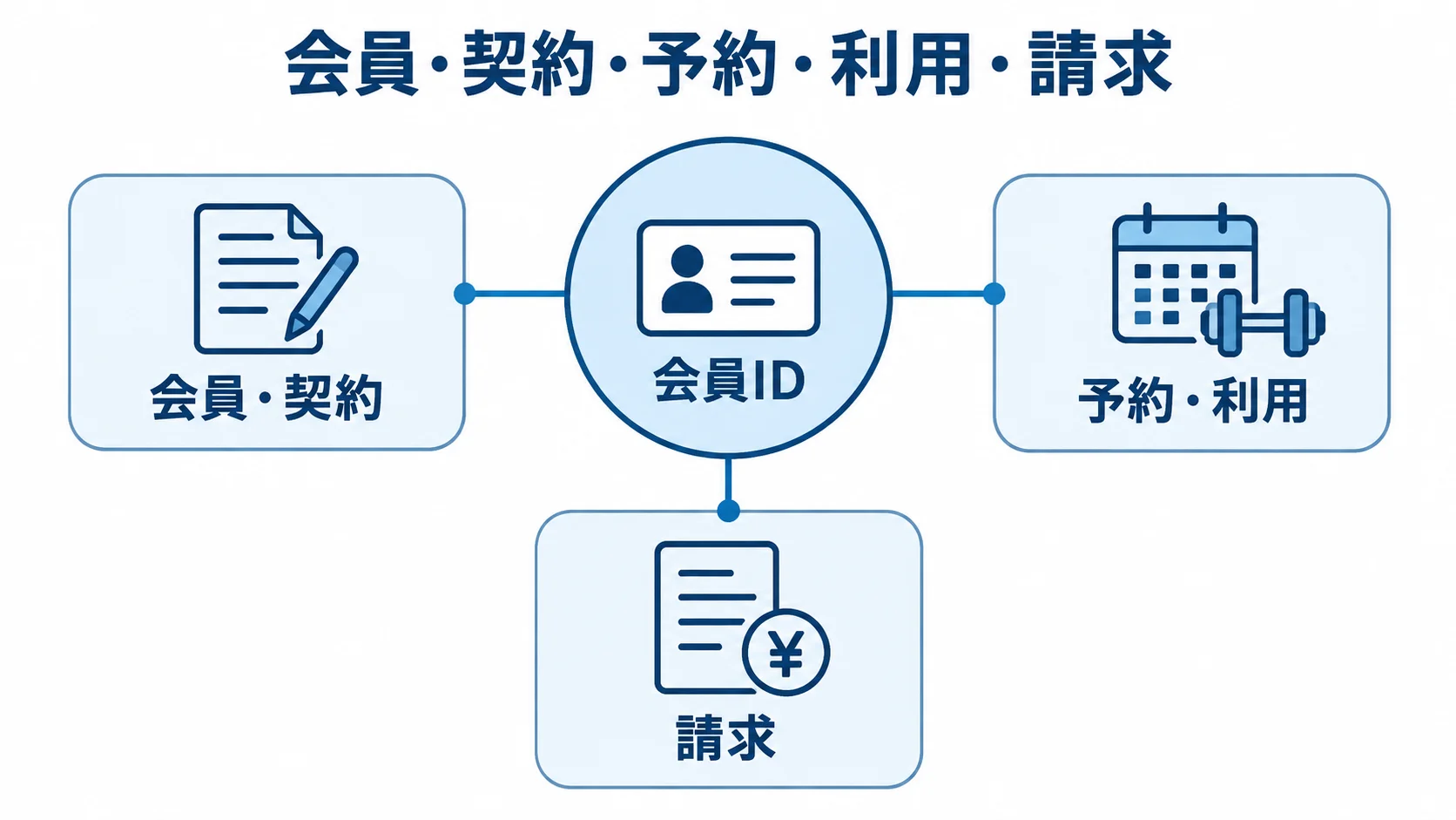会員IDを中央に置き、会員・契約、予約・利用、請求を結んだ図解