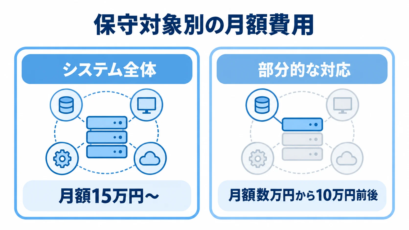 保守対象範囲ごとの月額費用の目安 システム全体の保守と部分的な対応の月額相場を左右に比較した図。