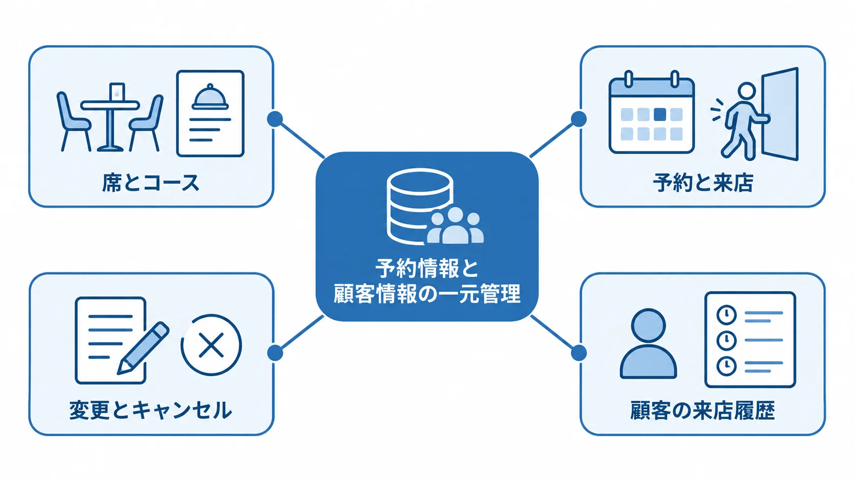 レストラン予約管理システムで一元管理する情報 予約情報と顧客情報を中心に、席とコース、予約と来店、変更とキャンセル、顧客の来店履歴を結んだ図解。