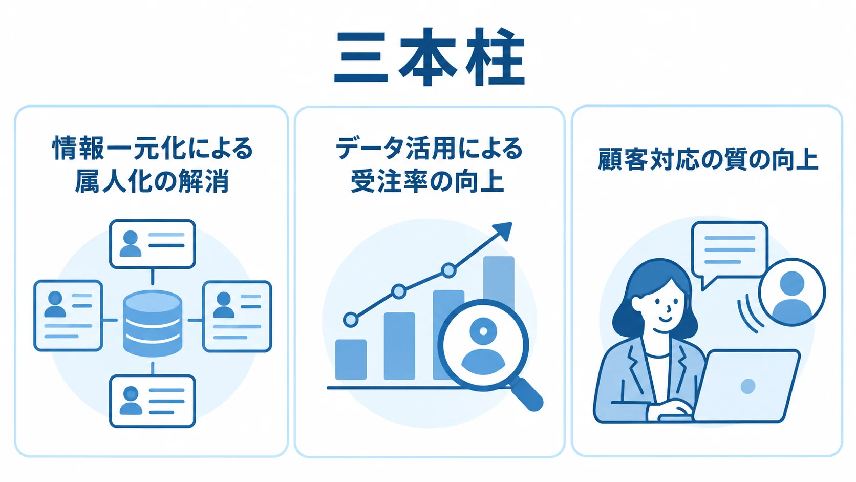 顧客管理システム導入で得られる三つの効果を示す図 顧客管理システムの効果として、情報一元化による属人化の解消、データ活用による受注率の向上、顧客対応の質の向上を3枚のパネルで示した図。