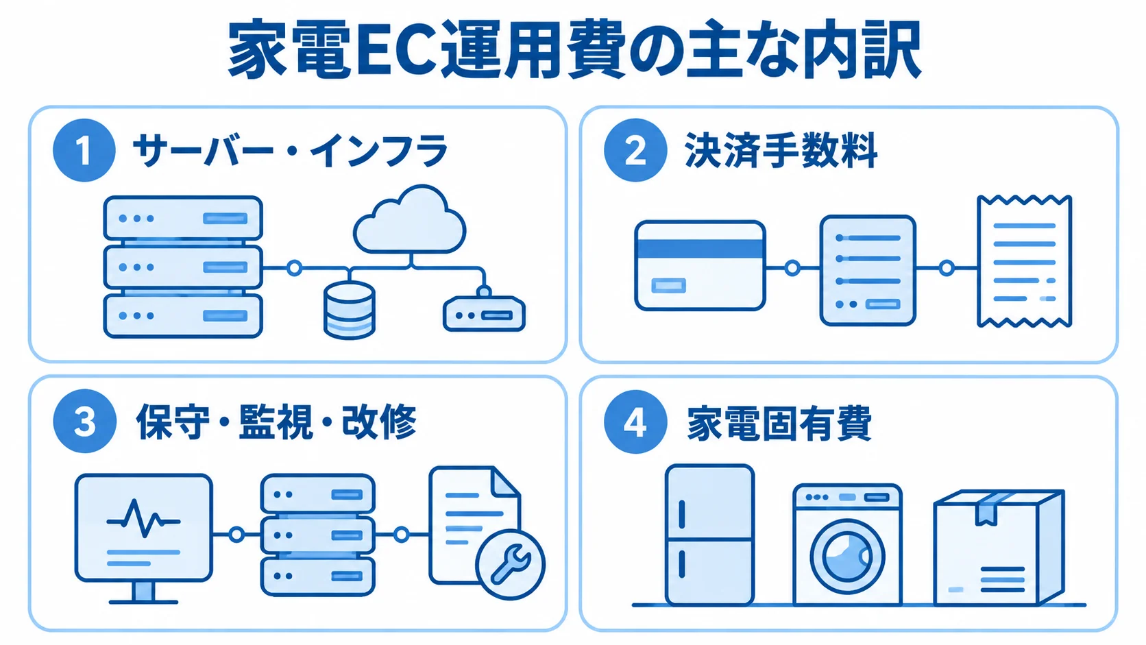 家電EC運用費の主な内訳を示す図解 家電ECの運用費をサーバー・インフラ、決済手数料、保守・監視・改修、家電固有費の4項目に分けた図解。