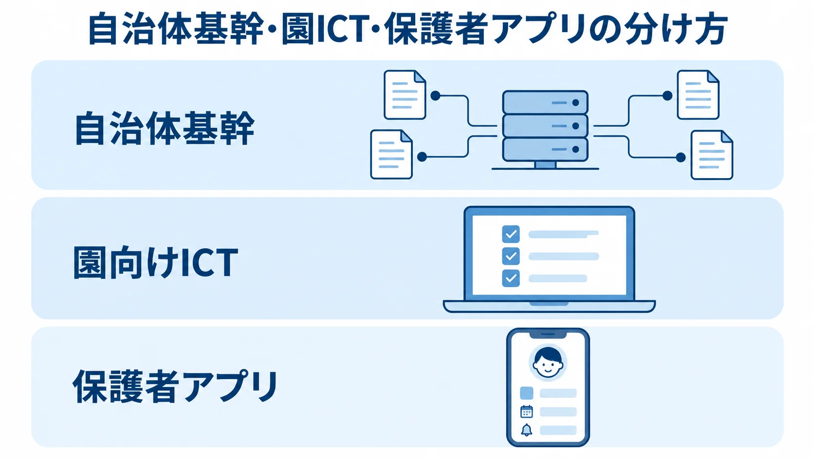 自治体基幹・園向けICT・保護者アプリの三層構造 自治体基幹、園向けICT、保護者アプリを三層に分けて役割を示す図