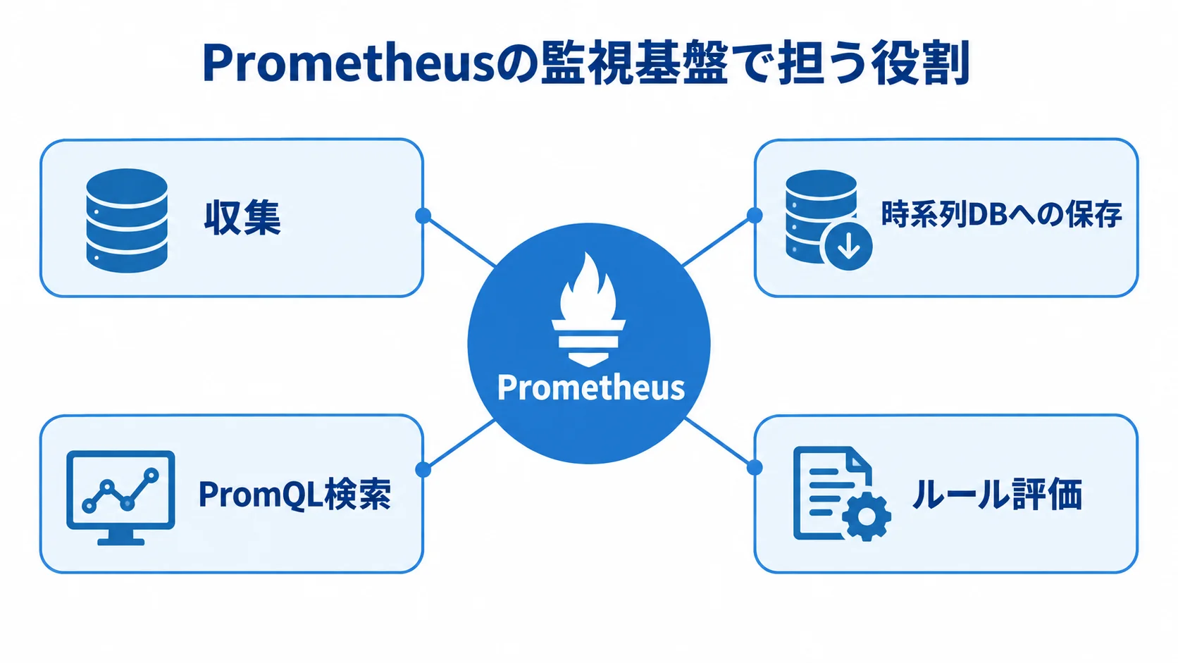 Prometheusの監視基盤で担う4つの役割 Prometheusを中心に、収集、時系列DBへの保存、PromQL検索、ルール評価を示した図。