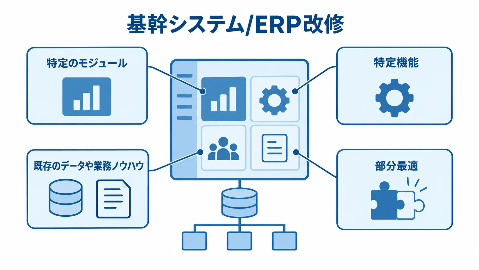 基幹システム/ERP改修の範囲と特徴を示す図 基幹システム/ERP改修を中心に、対象モジュールや機能、既存資産の活用、部分最適を注釈で示した図