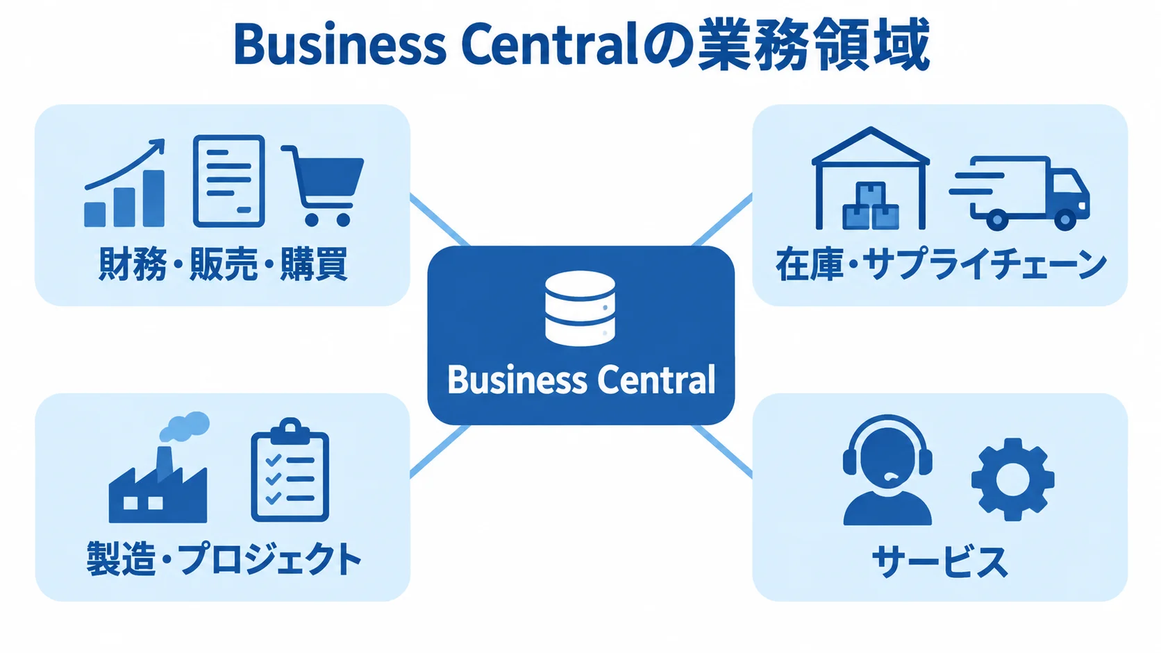 Business Centralで共通データ管理する業務領域 Business Centralを中心に、財務・販売・購買、在庫・サプライチェーン、製造・プロジェクト、サービスを配置した図。