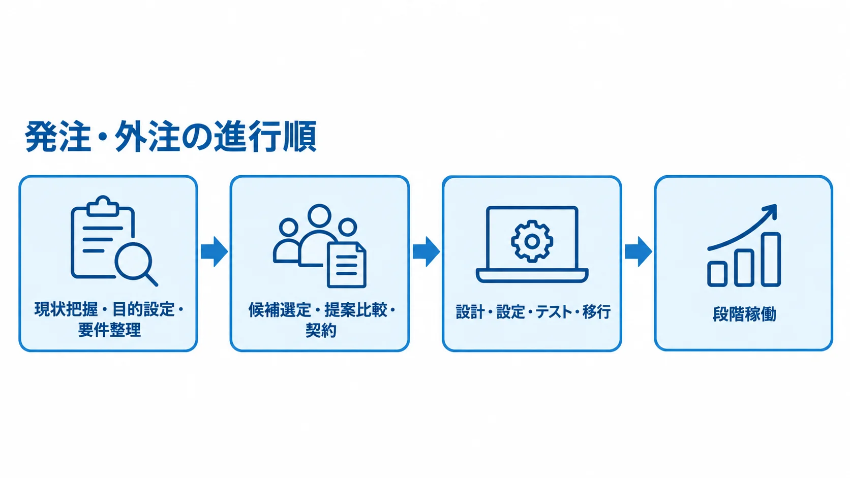 監査管理システムの発注・外注の進行順 現状把握から段階稼働まで、監査管理システムの発注を4段階で示した図
