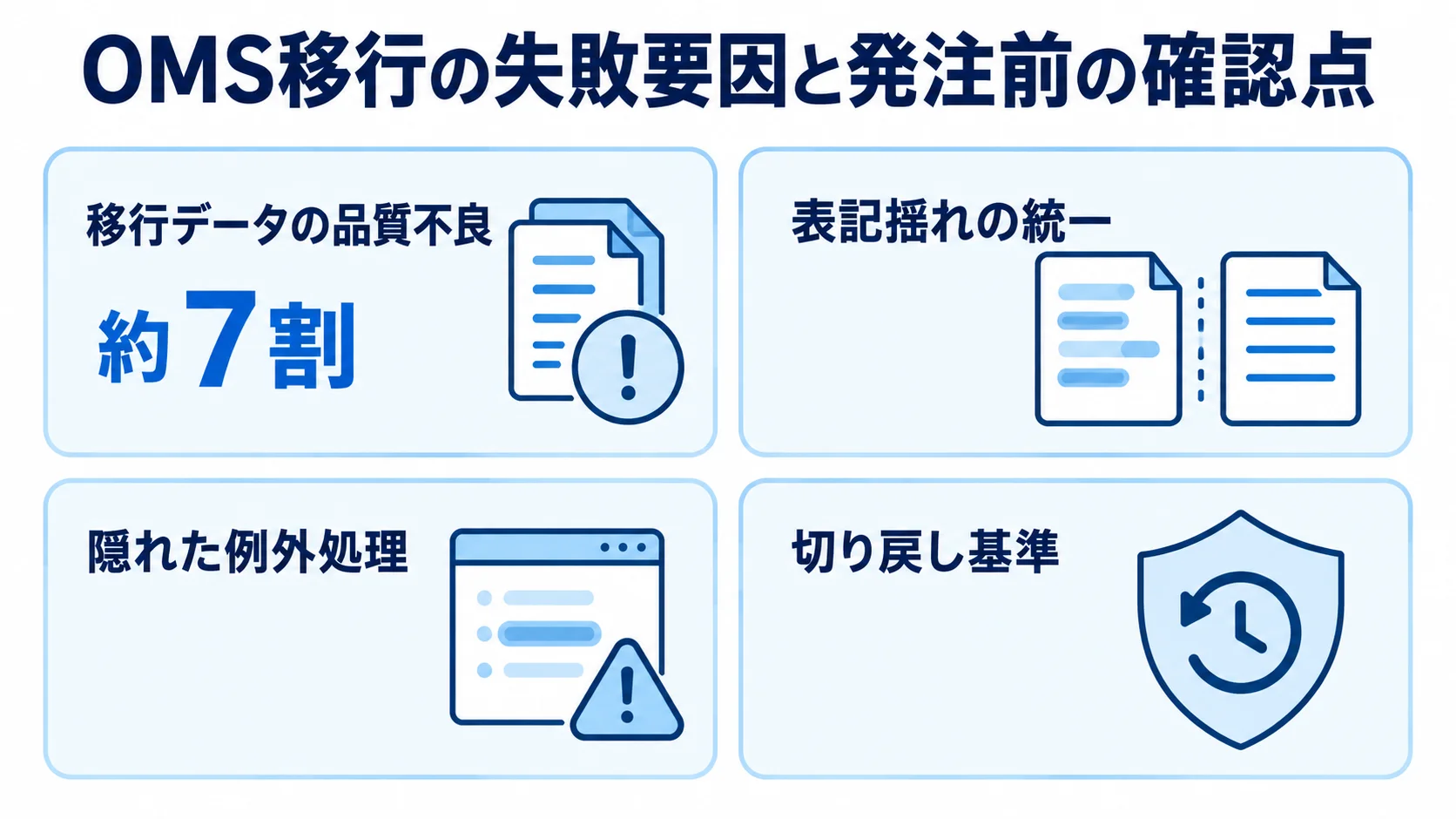 OMS移行の失敗要因と発注前の確認点を整理した図解 OMS移行で確認したいデータ品質、表記揺れ、例外処理、切り戻し基準を並べた図解。