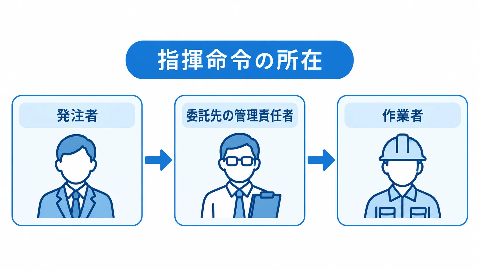 指揮命令の所在 発注者から委託先の管理責任者を経て作業者へつながる指揮命令経路の図解