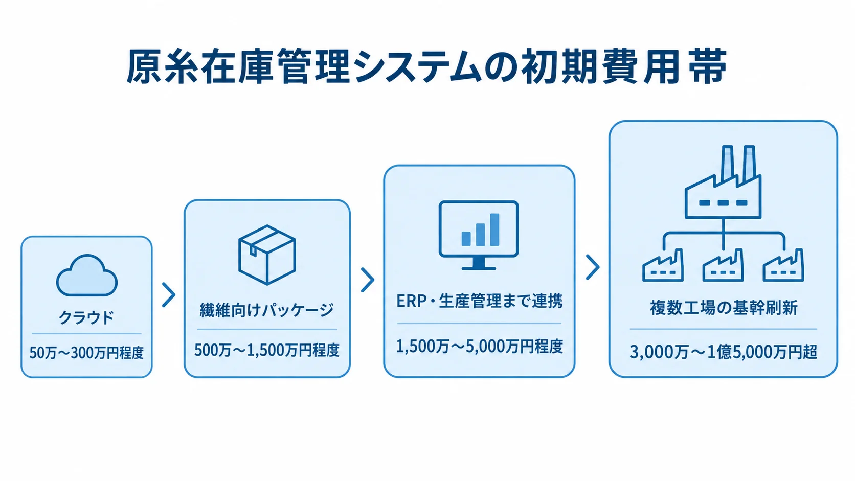 クラウドから複数工場の基幹刷新まで、原糸在庫管理システムの初期費用帯を4段階で示す図
