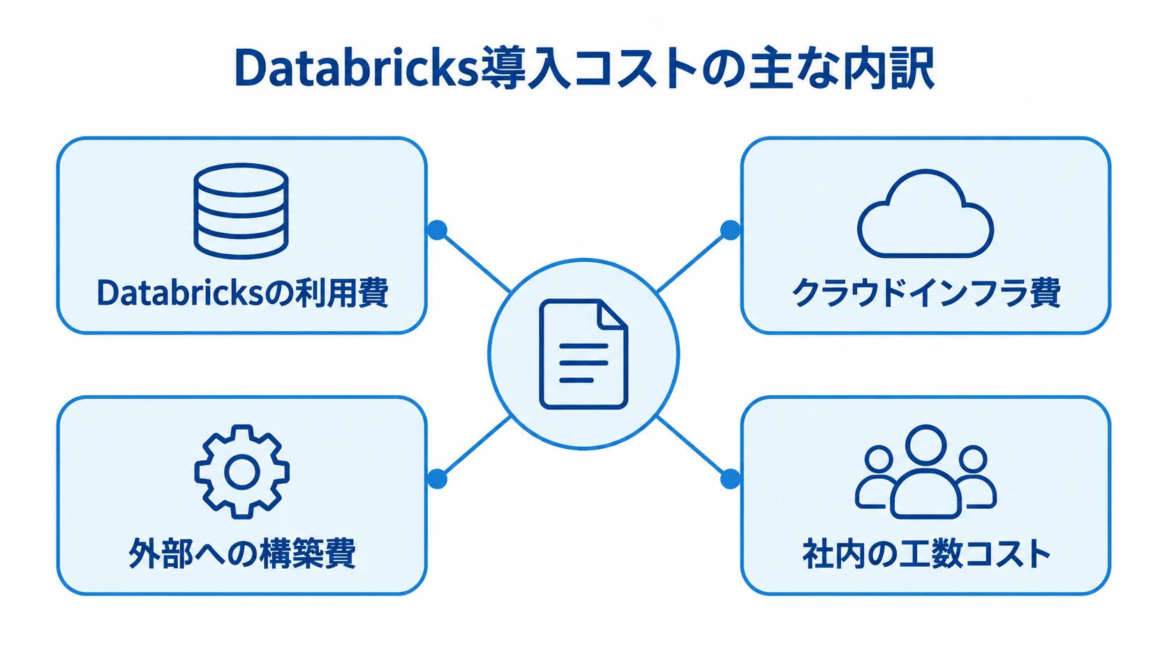 Databricks導入コストを利用費、インフラ費、構築費、社内工数に分けた図解