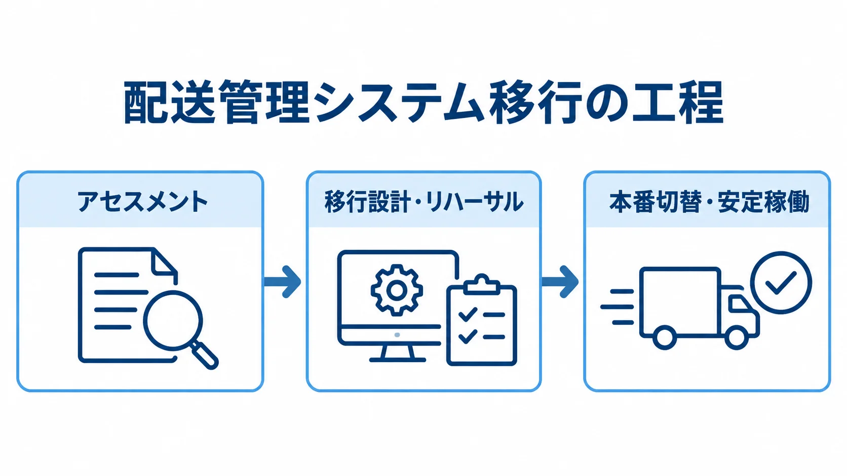 配送管理システム移行の3段階の工程 配送管理システム移行をアセスメント、移行設計・リハーサル、本番切替・安定稼働の3段階で示す図解。