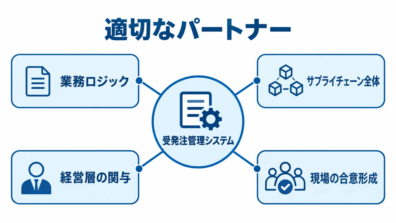 受発注管理システムの刷新でパートナーが支える領域 受発注管理システムを中心に、業務ロジックやサプライチェーン全体などパートナーが関わる要素を示す図。