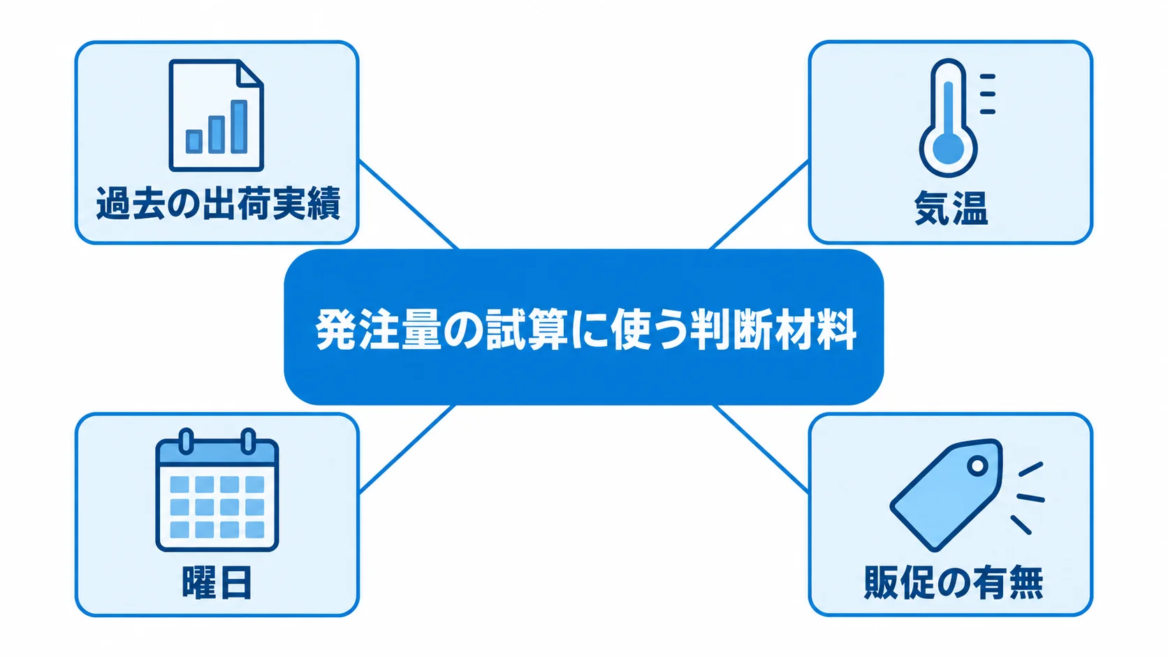 発注量の試算に使う過去の出荷実績、気温、曜日、販促の有無を示す図