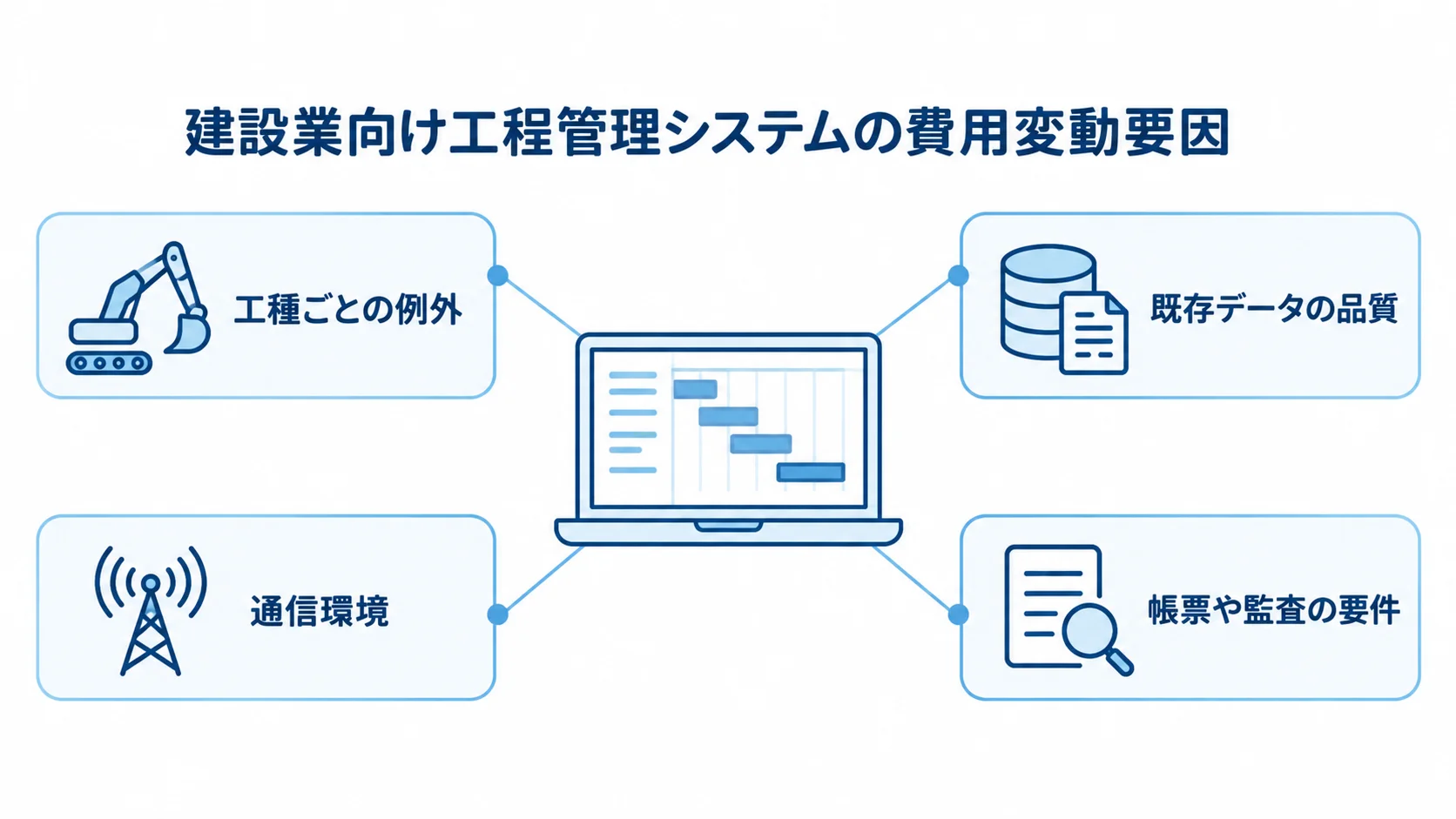 工程管理システムの費用変動に関わる4つの観点を示した図解 工程管理システムの費用に関わる工種、既存データ、通信、帳票の4項目を示す図解。