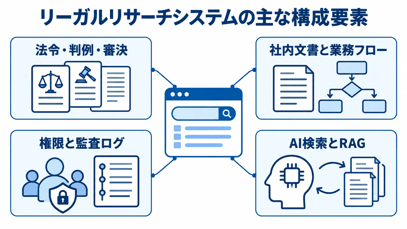 リーガルリサーチシステムを法情報、社内業務、管理機能、AI検索の4要素で示す図解。