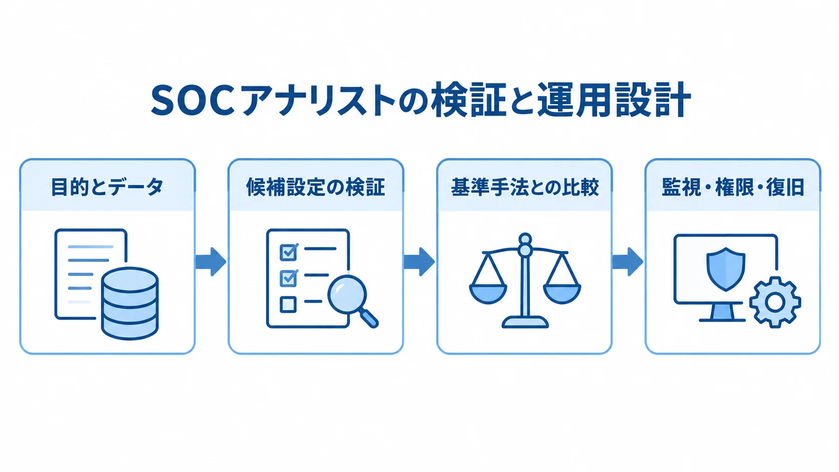 目的とデータの設定から候補検証、基準手法との比較、運用設計へ進む流れの図。