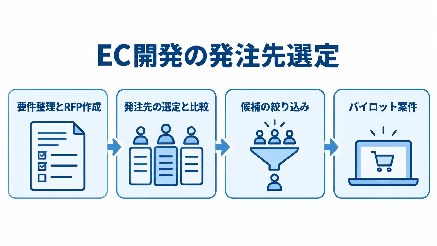 EC開発の発注先選定に向けた手順を示す図 EC開発の要件整理からパイロット案件までの発注手順を示す図解。