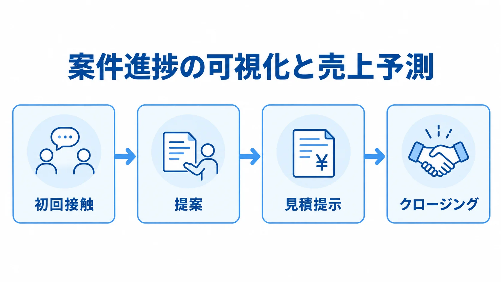 商談の初回接触からクロージングまでの進捗段階を並べた図
