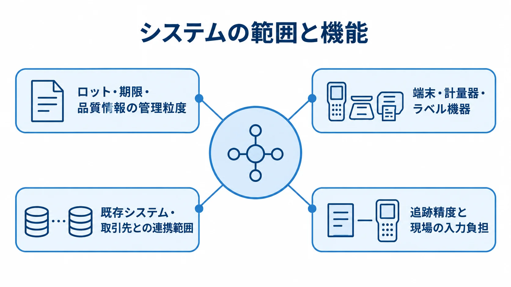 食品工場システムの費用に関わる導入範囲を示す図 食品トレーサビリティシステムを中心に、管理粒度、現場機器、連携範囲、追跡精度と入力負担を結んだ図。