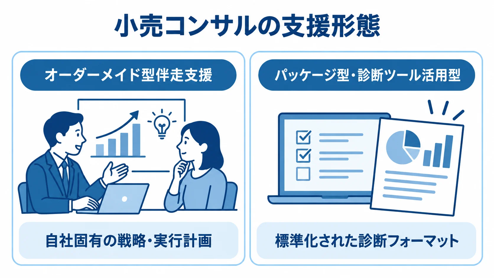小売コンサルにおけるオーダーメイド型とパッケージ型の比較 オーダーメイド型伴走支援とパッケージ型の特徴を左右で比べた図解。