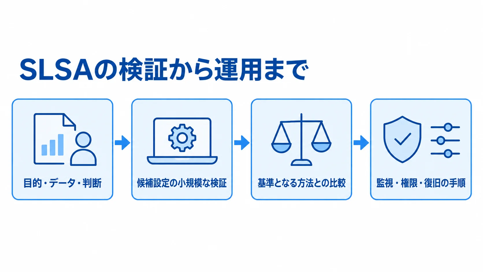 SLSAの検証から運用までの4段階を示す図 目的やデータの設定から小規模な検証、基準との比較、運用手順へ進む流れを示した図。