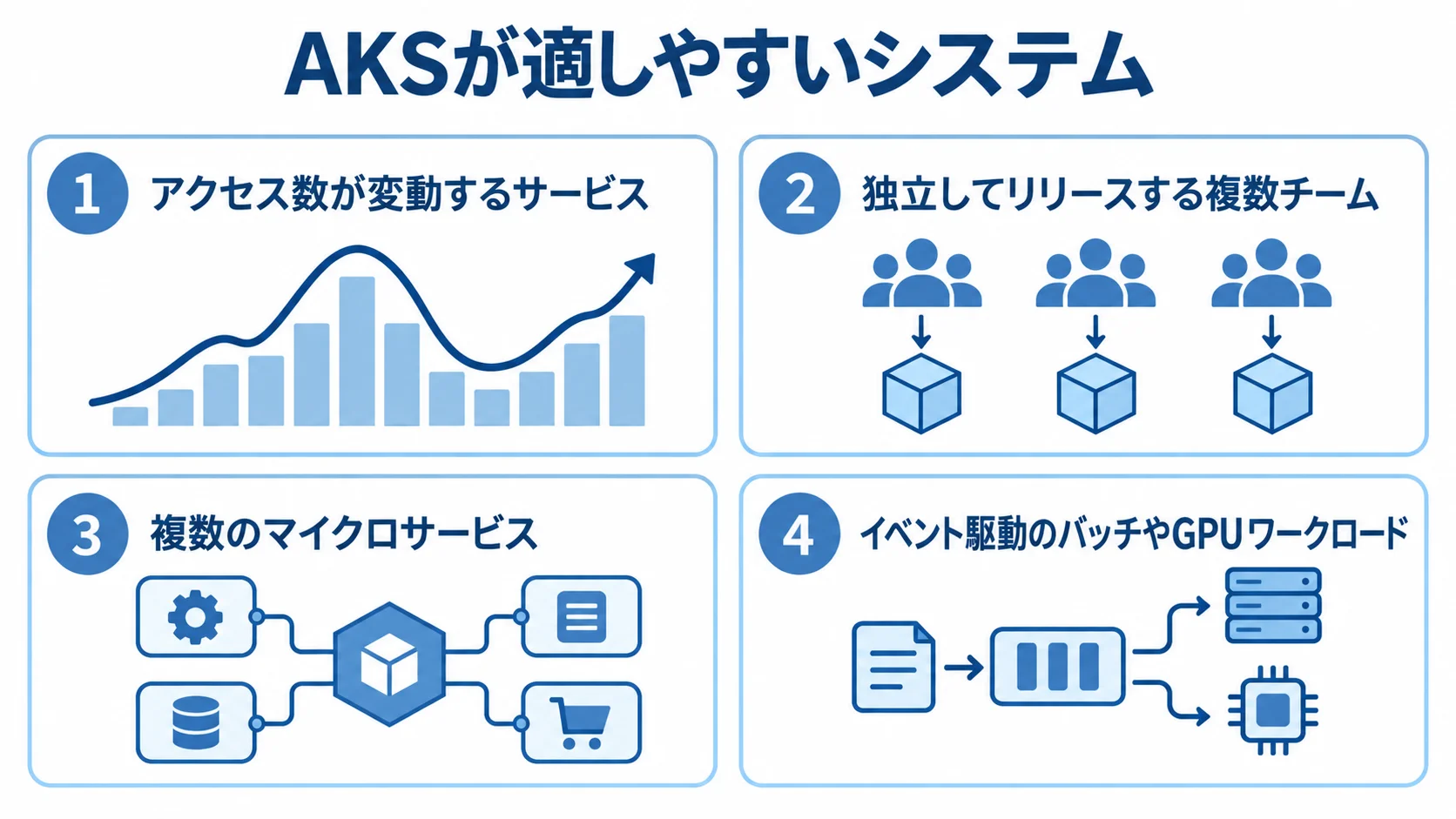 AKSが適しやすいシステムの条件を示す図 AKSが適しやすいシステムの条件を4つのパネルで示した図解。