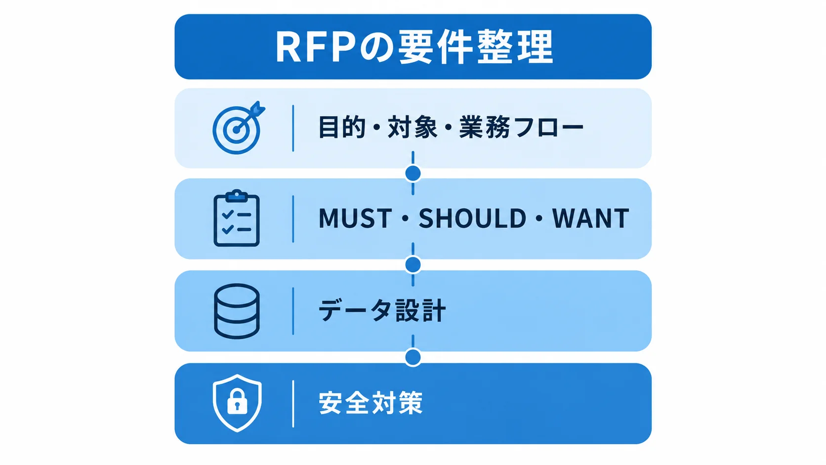 RFPに含める要件を4層で整理した図 RFPの要件整理を、目的・対象・業務フロー、優先度、データ設計、安全対策の4層で示す図。